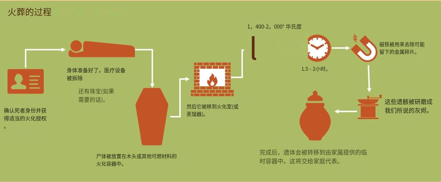 時(shí)代變遷下的最新火葬方式，創(chuàng)新與進(jìn)步的體現(xiàn)