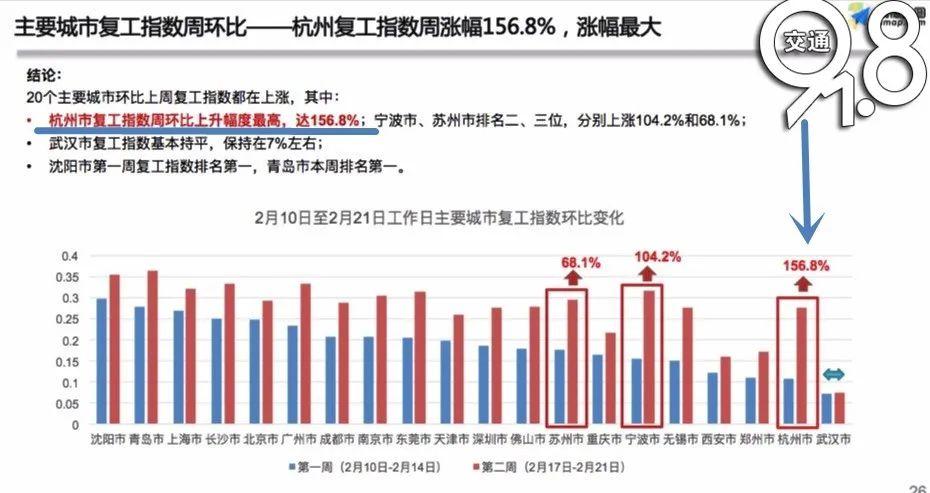 最新復工指數(shù)揭示經(jīng)濟復蘇強勁動力澎湃發(fā)展！