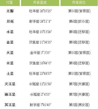 星座最新資料及其探析觀點