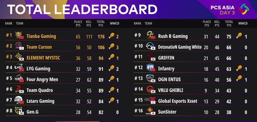 絕地求生PCS最新排名，群雄逐鹿，誰將成為領(lǐng)袖？