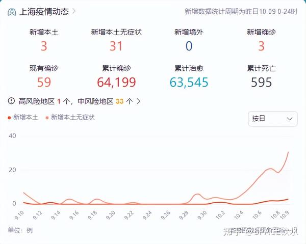 中國最新疫情數(shù)據(jù)下的上海，變化、學(xué)習(xí)與自信的力量展現(xiàn)